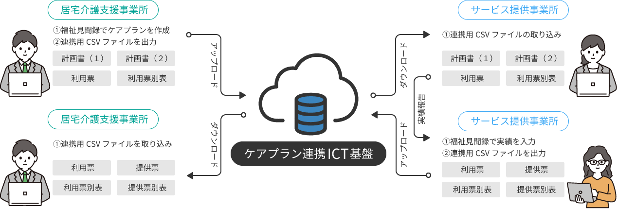 福祉見聞録情報提供の取り込みイメージ