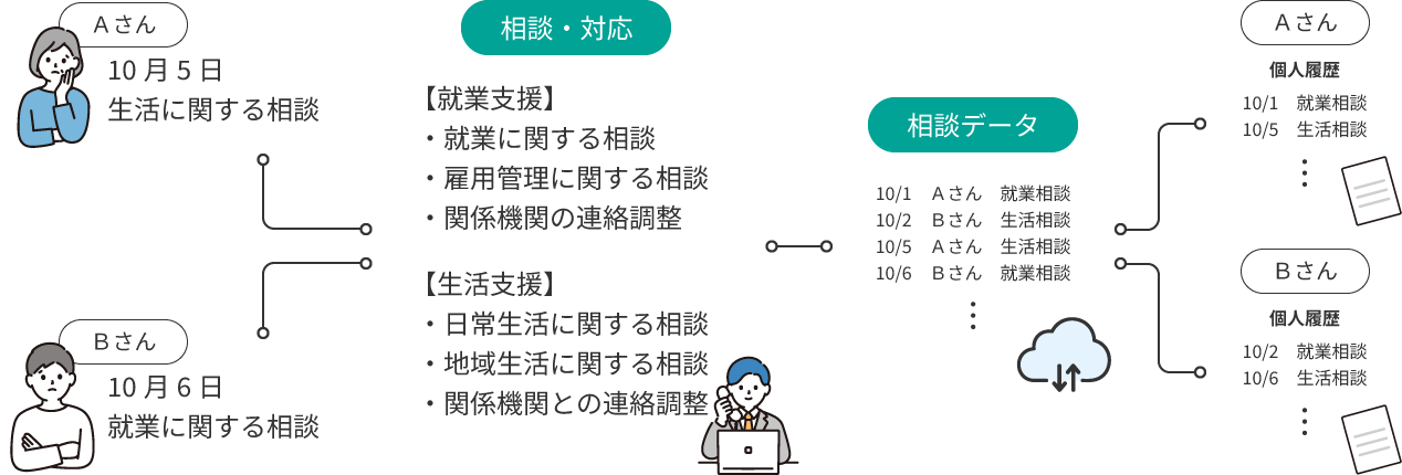 基本相談支援の画面004