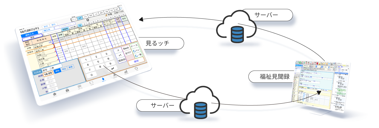 福祉見聞録情報提供の取り込みイメージ