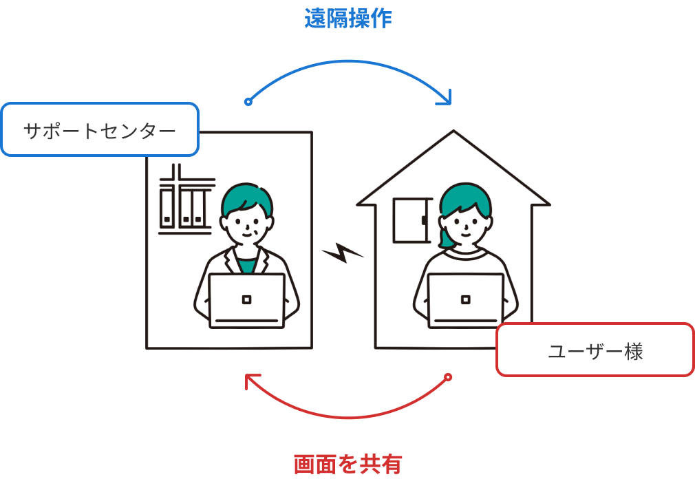 サポートセンターとユーザー様とのやり取りの図